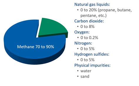 what is gas composition